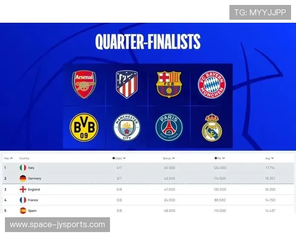 英超五队全部直通16强，欧战系数积分锁定额外名额